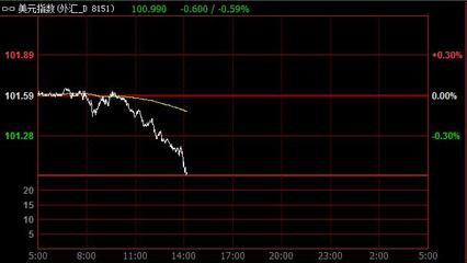 美元指數(shù)短線失守101關(guān)口，離岸人民幣強勢升破6.83